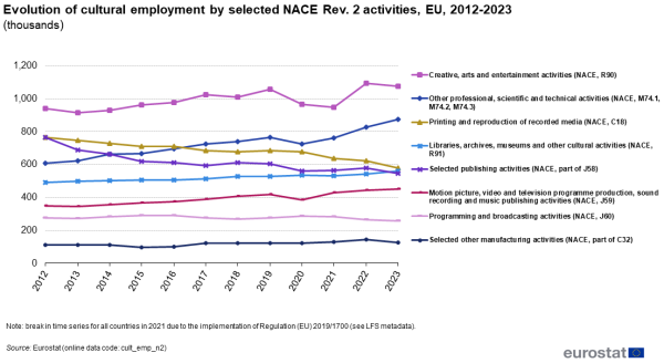 a line chart with seven lines showing the evolution of cultural employment by selected NACE Rev. 2 activities in the EU from 2012 to 2023. The liens show the selected NACE Rev. 2 activities.