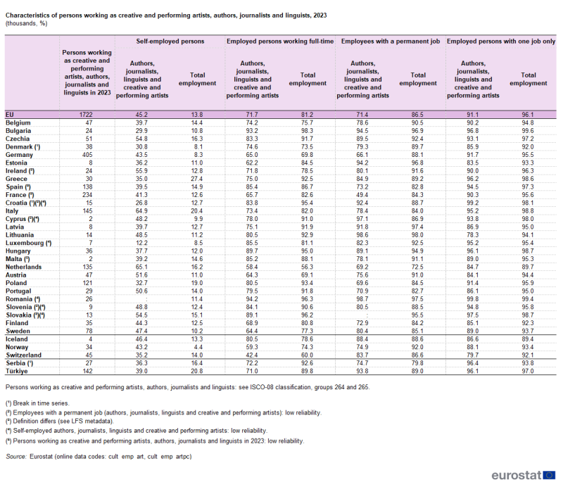 a table showing the characteristics of persons working as creative and performing artists, authors, journalists and linguists in 2022 in the EU, EU Member States and some of the EFTA countries, candidate countries.