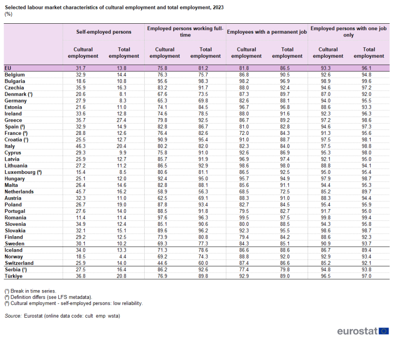 a table showing the selected labour market characteristics of the cultural employment and the total employment in the EU in 2022 in the EU, EU countries and some of the EFTA countries, candidate countries.