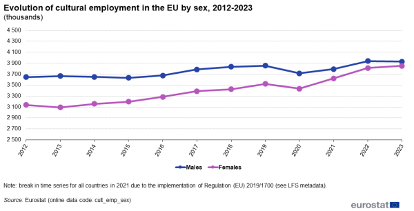 a line chart with two lines showing the evolution of cultural employment in the EU by sex from 2012 to 2023. The lines show men and women.