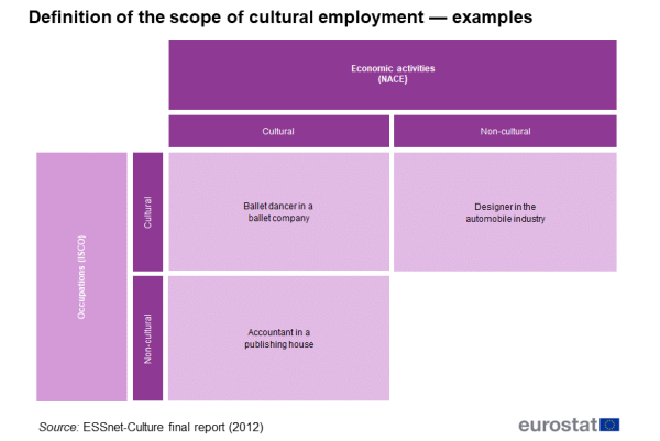 a diagram showing examples of the definition of the scope of cultural employment.