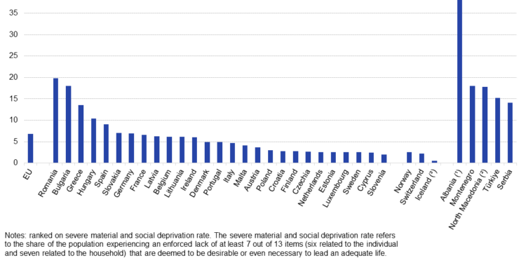 Severe social deprivation in EU