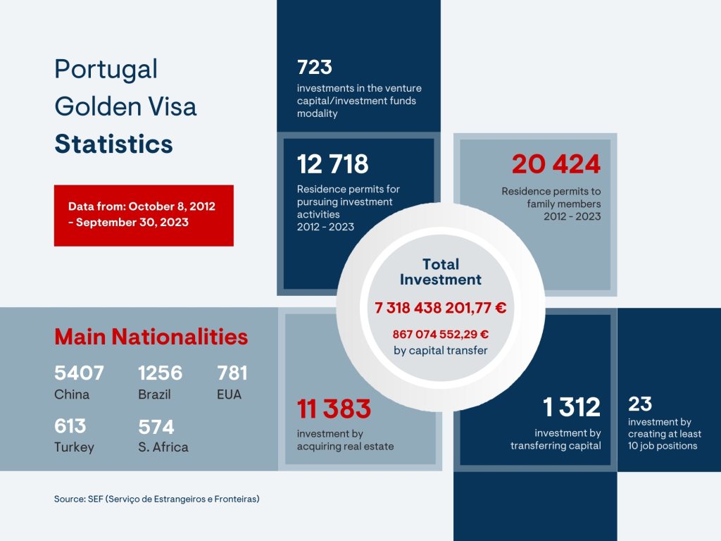 Portugal Golden Visa Statistics by SEF - September 30 2023