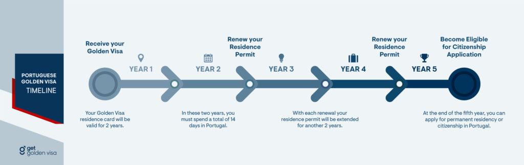 Portugal Golden Visa Timeline