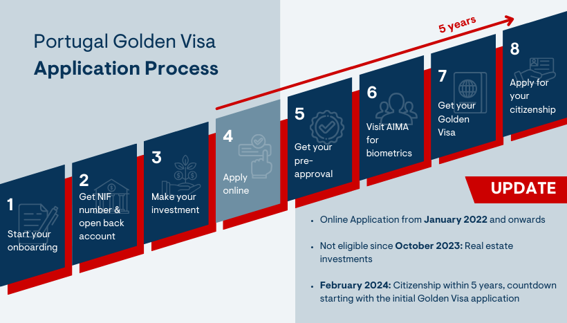 Portugal Golden Visa Application Process 2024