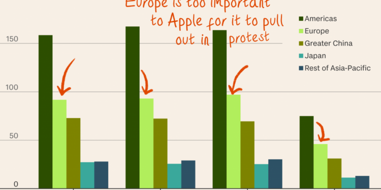 Europe takes a $13 billion bite out of Apple