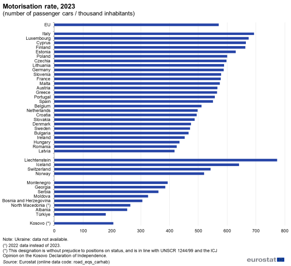 a horizontal bar chart showing the motorisation rate in 2023 as number of passenger cars per thousand inhabitants.