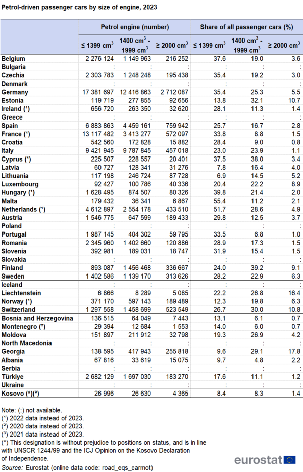 a table showing Petrol-driven passenger cars by size of engine in 2023 by number and percentage share of all passenger cars, in the EU Member States and some of the EFTA countries, candidate countries, potential candidate.