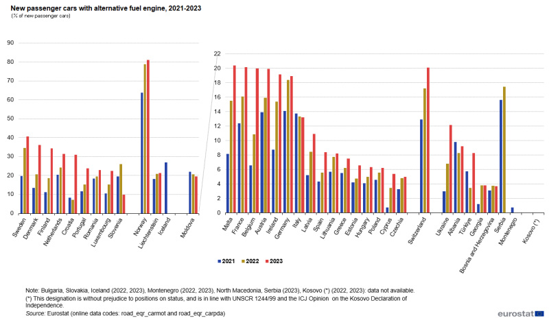 a vertical bar chart with three bars showing new passenger cars with alternative fuel engine for the years 2021, 2022 and 2023 as a percentage of new passenger cars in the EU Member States and some of the EFTA countries, candidate countries, potential candidate.