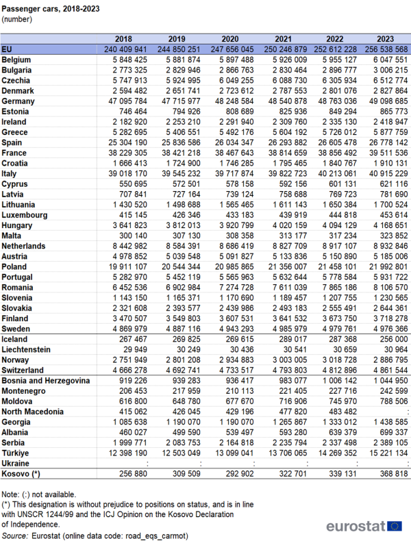 a table showing the number of passenger cars for the years from 2018 to 2023 in the EU Member States and some of the EFTA countries, candidate countries, potential candidate.