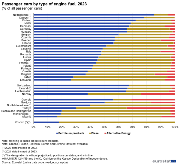 a horizontal stacked bar chart showing Passenger cars by type of engine fuel in 2023 as a percentage of all passenger cars in the EU Member States and some of the EFTA countries, candidate countries, potential candidate. The bars show the type of fuel, petroleum products, diesel and alternative energy.