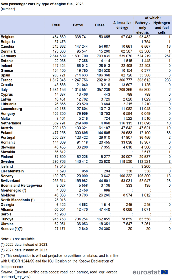 a table showing new passenger cars by type of engine fuel in 2023 in the EU Member States and some of the EFTA countries, candidate countries, potential candidate. The columns show the type of fuel.