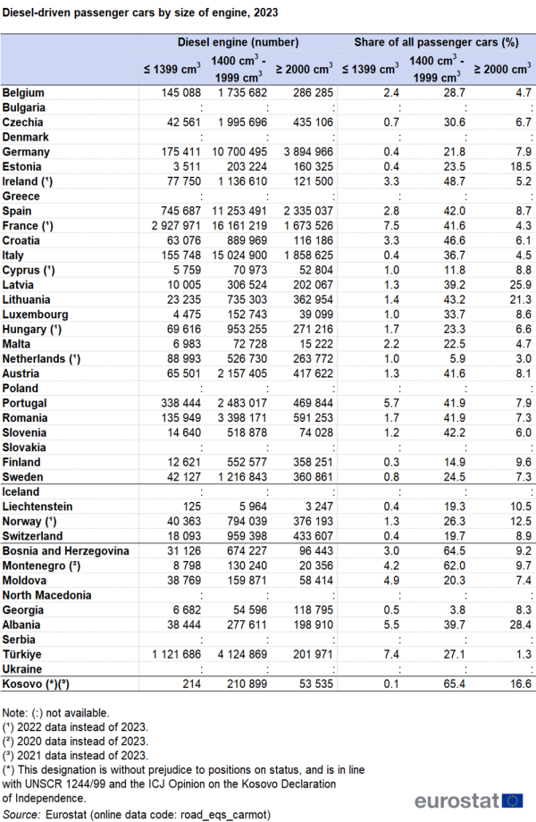 a table showing Diesel-driven passenger cars by size of engine in 2023 by number and percentage share of all passenger cars, in the EU Member States and some of the EFTA countries, candidate countries, potential candidate.