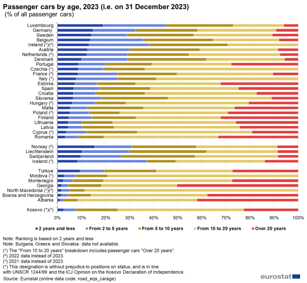 a horizontal stacked bar chart Passenger cars by age on 31 December 2023 as a percentage of all passenger cars in the EU Member States and some of the EFTA countries, candidate countries, potential candidate. The bar shows the years starting at two years and less, two to five years, five to ten years ten to twenty years and over twenty years.