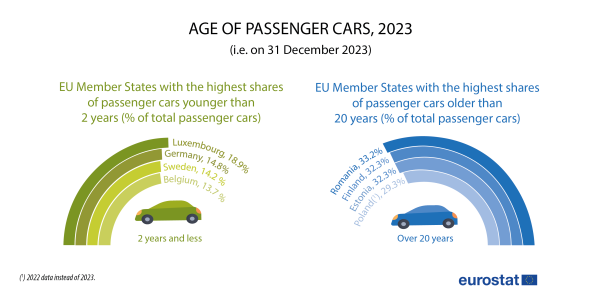 two donut charts showing the Age of passenger cars, on 31 December 2023 as a percentage of all passenger cars. The first chart shows the EU member States with the highest shares of passenger cars younger than two years. The second chart shows the EU Member States with the highest shares of passenger cars older than twenty years.