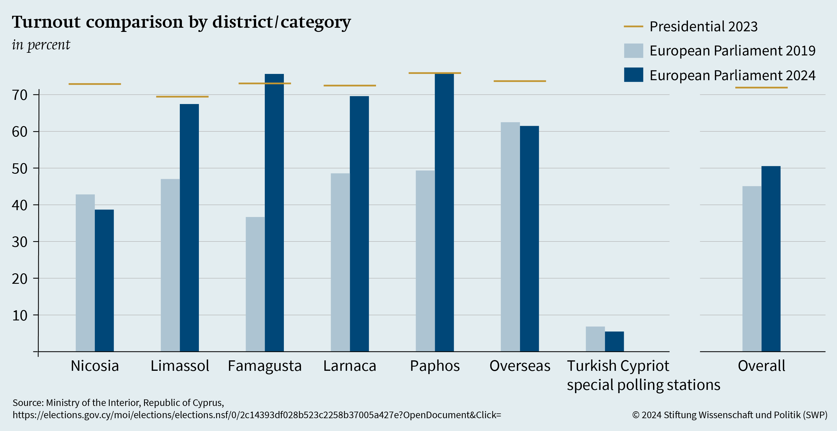 Figure 2: EP election Cyprus: Turnout comparison by district/category