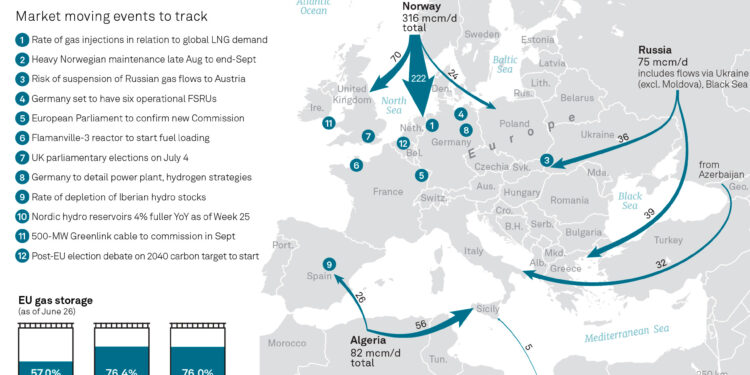 Infographic: Europe’s gas jitters set to persist into Q3