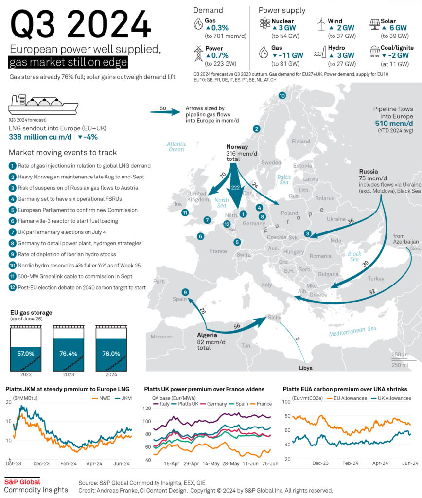 Infographic: Europe’s gas jitters set to persist into Q3