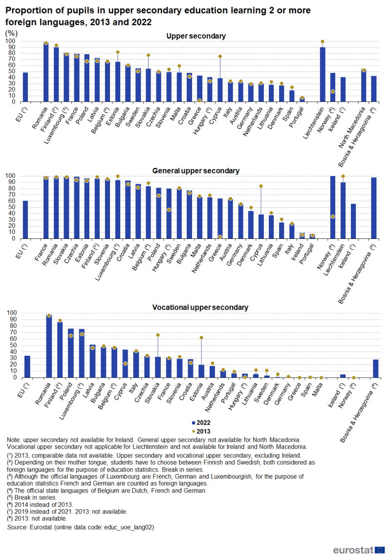 Three bullet charts (in other words, column and marker charts) showing the proportion of pupils learning 2 or more foreign languages. The three charts show upper secondary education, general upper secondary education and vocational upper secondary education. Data are shown for 2013 and 2022 for the EU as well as EU, EFTA and enlargement countries. The complete data of the visualisation are available in the Excel file at the end of the article.