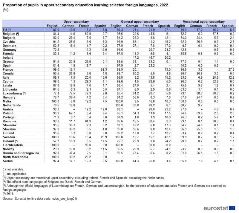 A table showing the proportion of pupils in upper secondary education learning selected foreign languages (English, French, German and Spanish). Data are shown for 2022 for the EU as well as EU, EFTA and enlargement countries. The complete data of the visualisation are available in the Excel file at the end of the article.