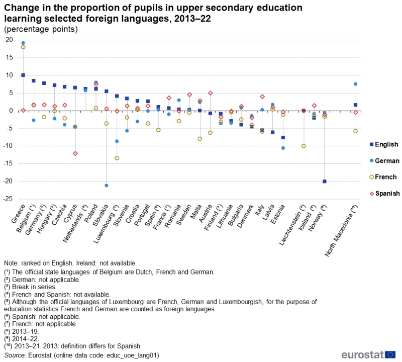 A high-low chart showing the change from 2013 to 2022 in the proportion of pupils in upper secondary education learning selected foreign languages. The markers show the proportions for English, German, French and Spanish. Data are shown for EU, EFTA and enlargement countries. The complete data of the visualisation are available in the Excel file at the end of the article.