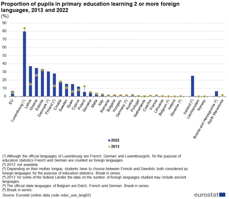 A bullet chart (in other words, a column and marker chart) showing the proportion of pupils in primary education learning 2 or more foreign languages. Data are shown for 2013 and 2022 for the EU as well as EU, EFTA and enlargement countries. The complete data of the visualisation are available in the Excel file at the end of the article.