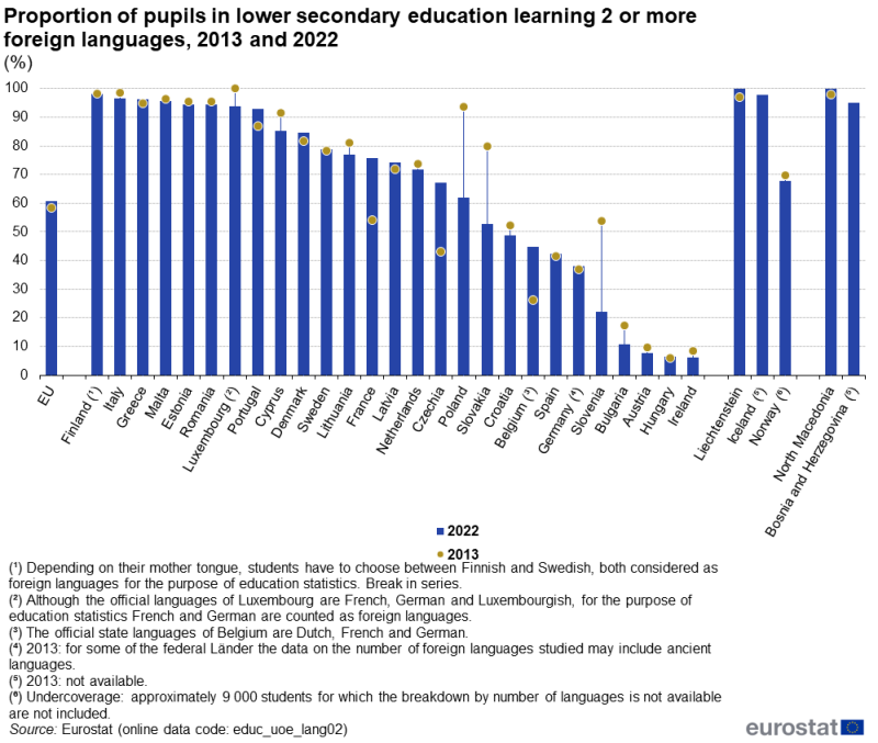 A bullet chart (in other words, a column and marker chart) showing the proportion of pupils in lower secondary education learning 2 or more foreign languages. Data are shown for 2013 and 2022 for the EU as well as EU, EFTA and enlargement countries. The complete data of the visualisation are available in the Excel file at the end of the article.