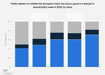 Public opinion on how EU has handled policy issues 2023