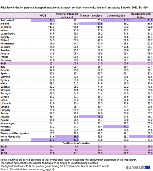 A table showing the price level index for personal transport equipment, transport services, communication and restaurants & hotels. In the EA20, EU countries and some of the EFTA countries and candidate countries. The columns show the price level indices for four groups, four groups of goods and services, personal transport equipment, transport services, communication (services and equipment) and restaurants and hotels. At the bottom of the table, coefficients of variation are provided for the euro area (EA-20), the EU,27 countries and the group of all 36 countries participating in the programme.