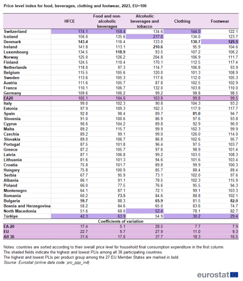 A table showing the Price level indices for machinery, equipment and software, 2023. In the EA20, EU countries and some of the EFTA countries and candidate countries. The columns show the the price level indices for four important groups of consumer goods and services, food and non-alcoholic beverages; alcoholic beverages and tobacco, clothing and footwear. At the bottom of the table, coefficients of variation are provided for the euro area (EA-20), the EU,27 countries and the group of all 36 countries participating in the programme.