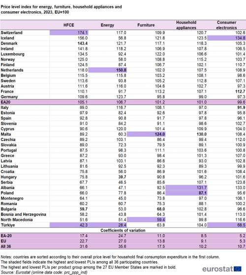A table showing the Price level index for energy, furniture, household appliances and consumer electronics, 2023. In the EA20, EU countries and some of the EFTA countries and candidate countries. The columns show the price level indices for four groups, energy (electricity, gas and other fuels), furniture and furnishing, carpets and other floor coverings, household appliances and consumer electronics. At the bottom of the table, coefficients of variation are provided for the euro area (EA-20), the EU,27 countries and the group of all 36 countries participating in the programme.