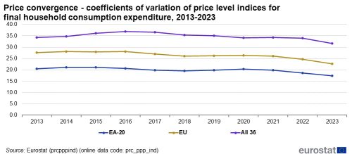 A line chart with three lines showing the price convergence - coefficients of variation of price level indices of final household consumption expenditure from 2013 to 2023. In the EA20, EU countries and some of the EFTA countries and candidate countries. The lines show the EA- 20, the EU and all 36 countries.
