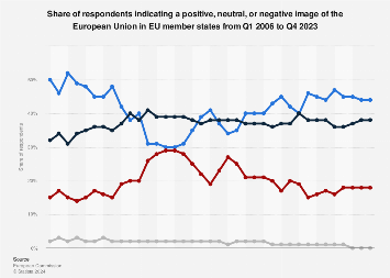 Citizens' opinion of the European Union 2006-2023