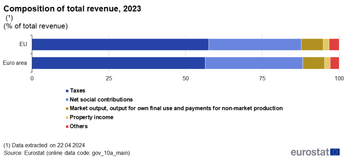 Horizontal queued bar chart showing composition of total revenue as percentage of total revenue. Two bars represent the EU and euro area. Totalling 100 percent, each bar has five queues representing taxes, net social contributions, market output, property income and others for the year 2023.