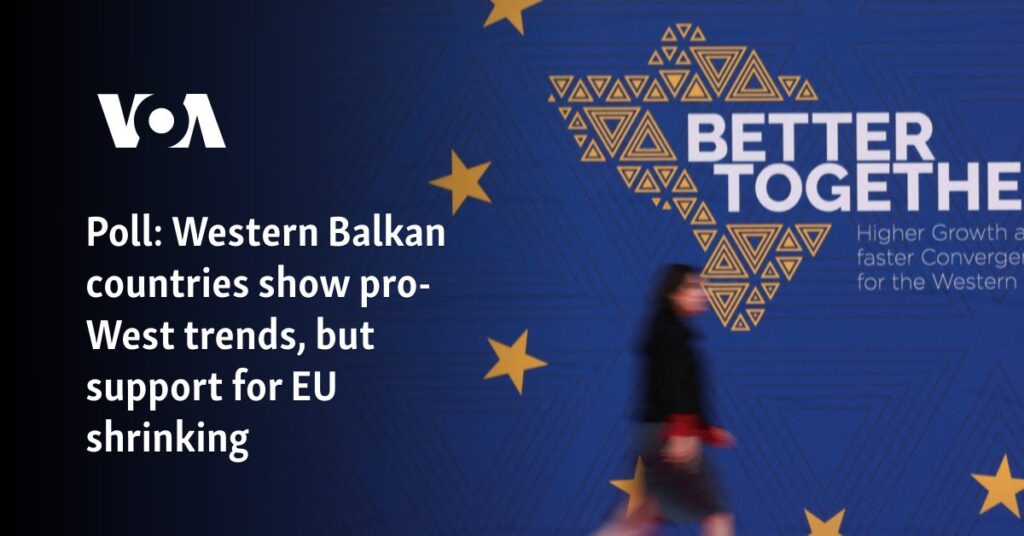 Western Balkan countries show pro-West trends, but support for EU shrinking