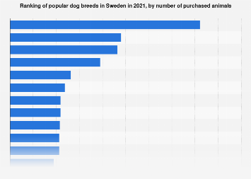 Sweden: popular dog breeds, by number of animals 2021