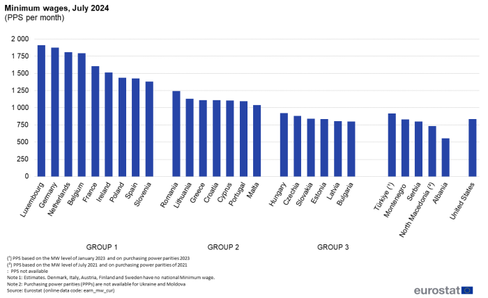 Bar chart showing minimum wages as PPS per month in July 2024 for two groups of individual EU Member States, candidate countries Türkiye, Montenegro, Serbia, North Macedonia, Albania and the United States.