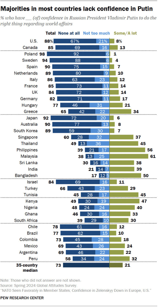 A diverging bar chart showing that majorities in most countries lack confidence in Putin.