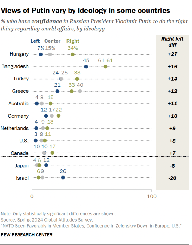 A dot plot showing that views of Putin vary by ideology in some countries.