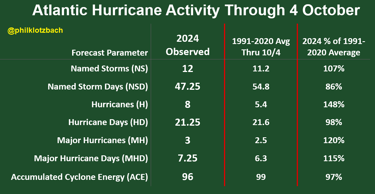 hurricane-season-2024-forecast-major-storm-kirk-north-atlantic-uk-france-stats