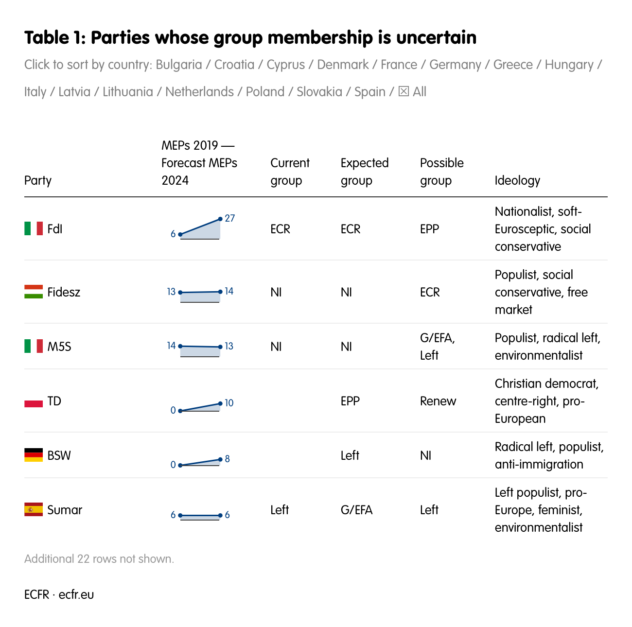 Table 1: Parties whose group membership is uncertain