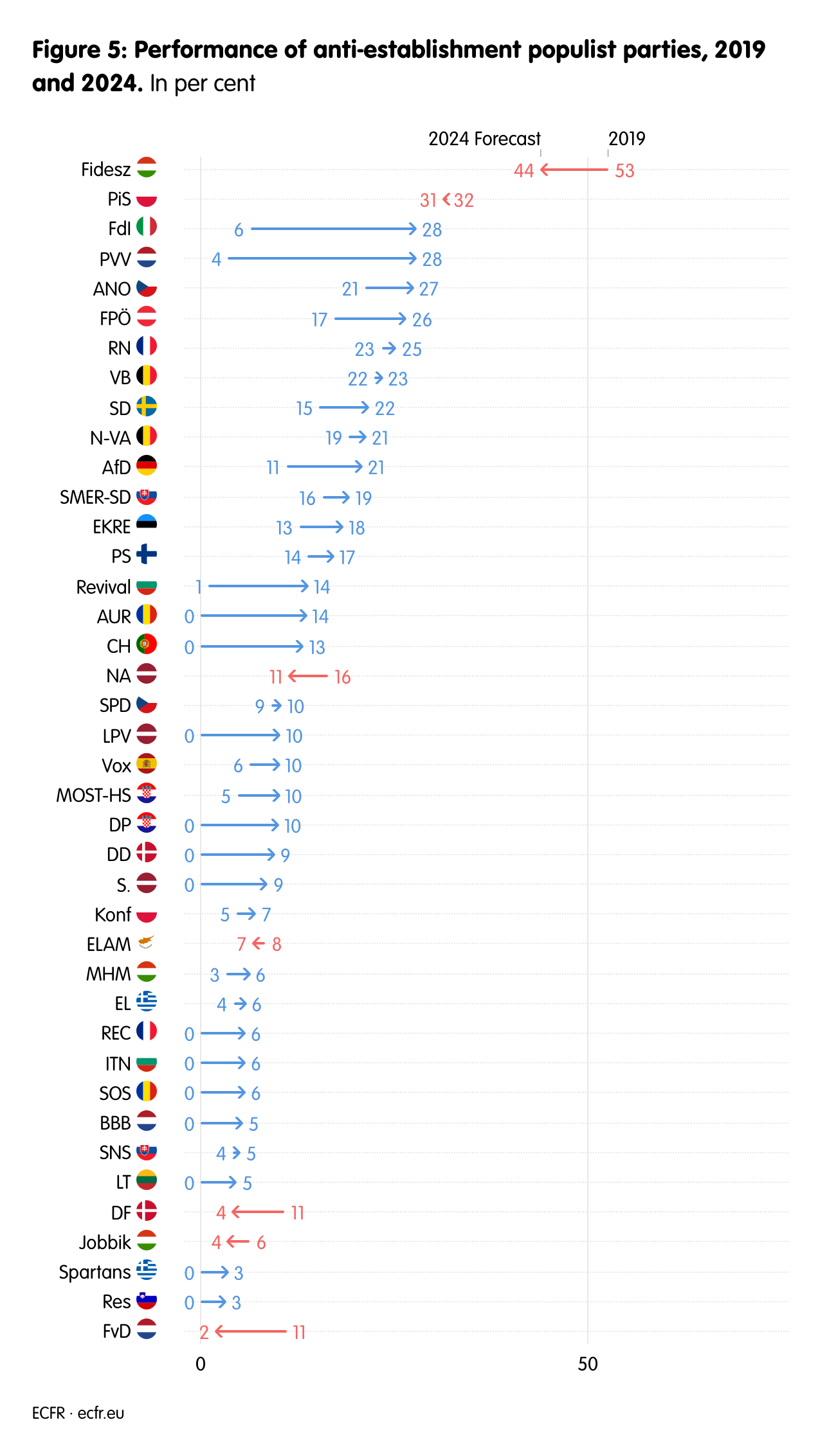 Figure 5: Performance of anti-establishment populist parties, 2019 and 2024.