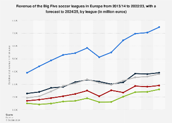 Big Five soccer leagues revenue 2023