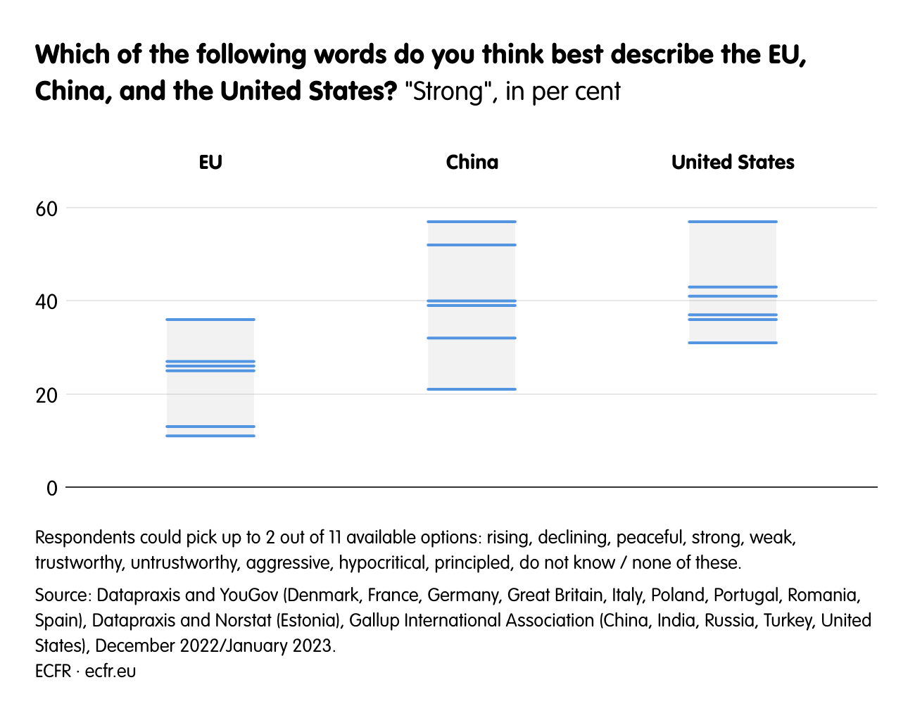 Which of the following words do you think best describe the EU, China, and the United States?