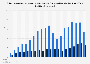 Poland's contributions to and receipts from the EU budget 2023