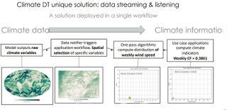 An image showing LUMI's data screaming process for Climate DT