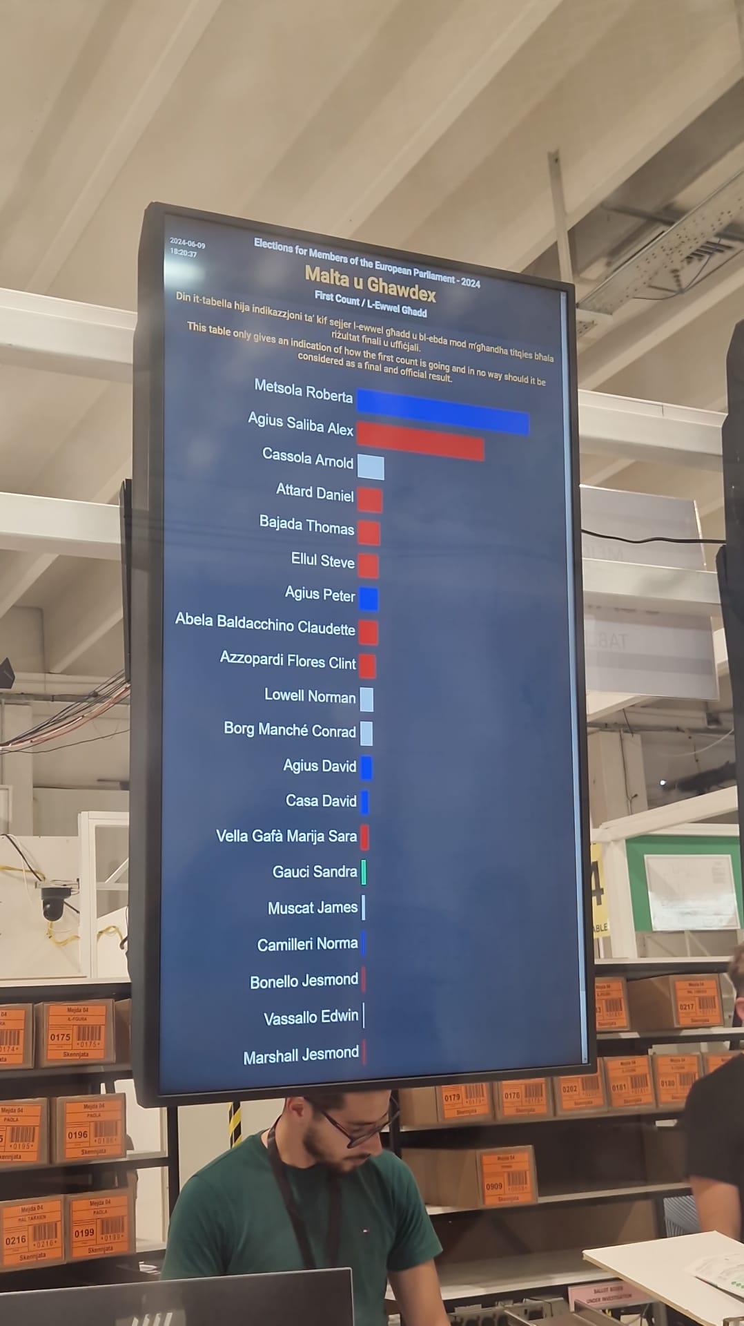 First count votes as of 6.20pm.