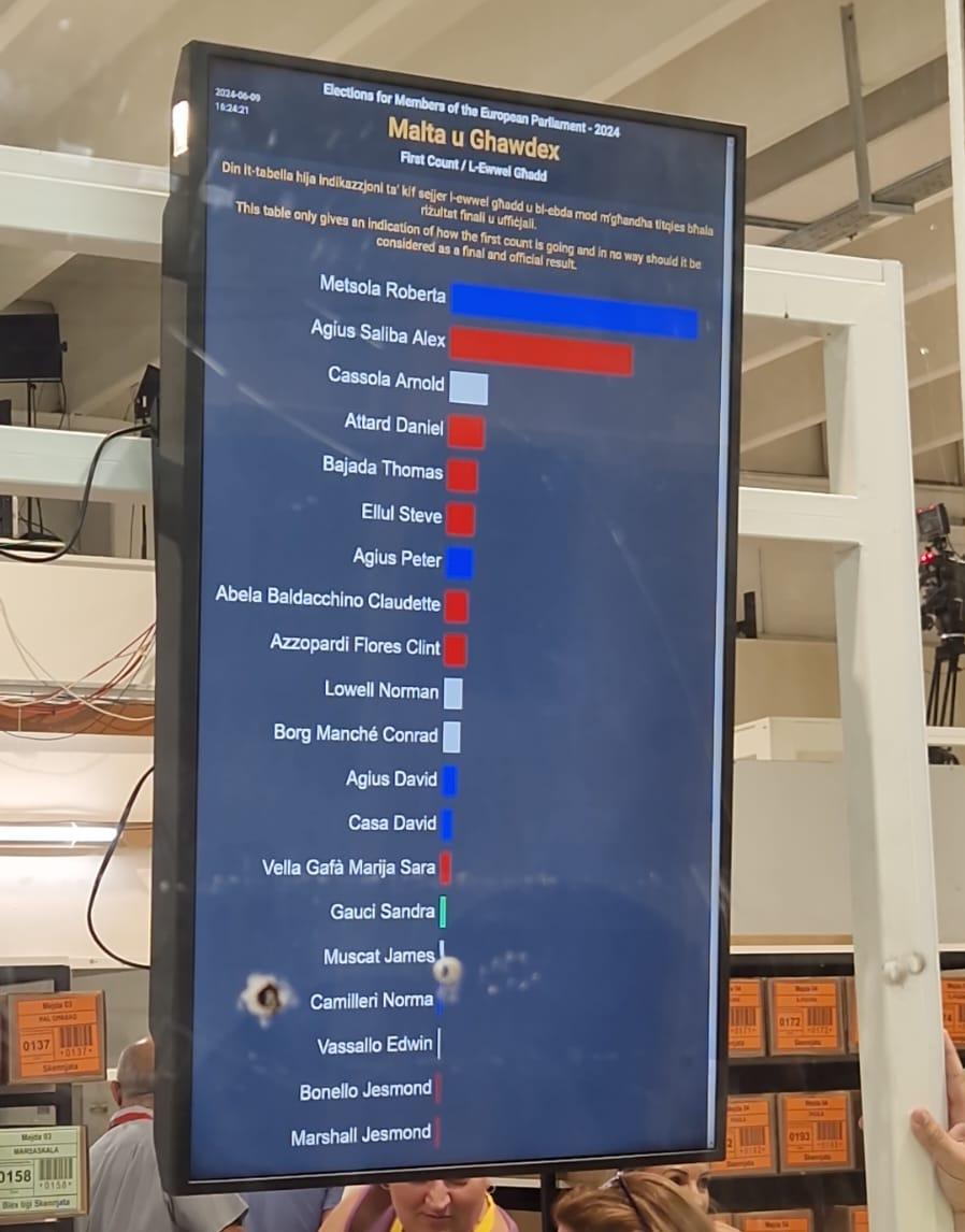 First count votes as of 4.20pm.