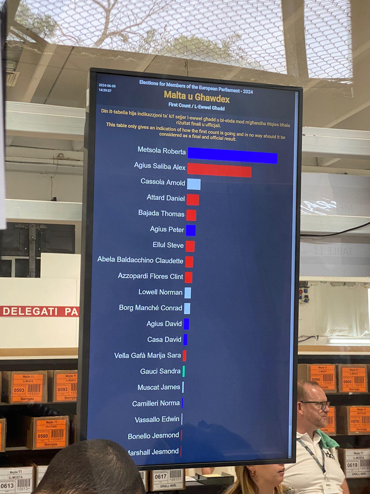 How votes are falling as of 2.40pm.