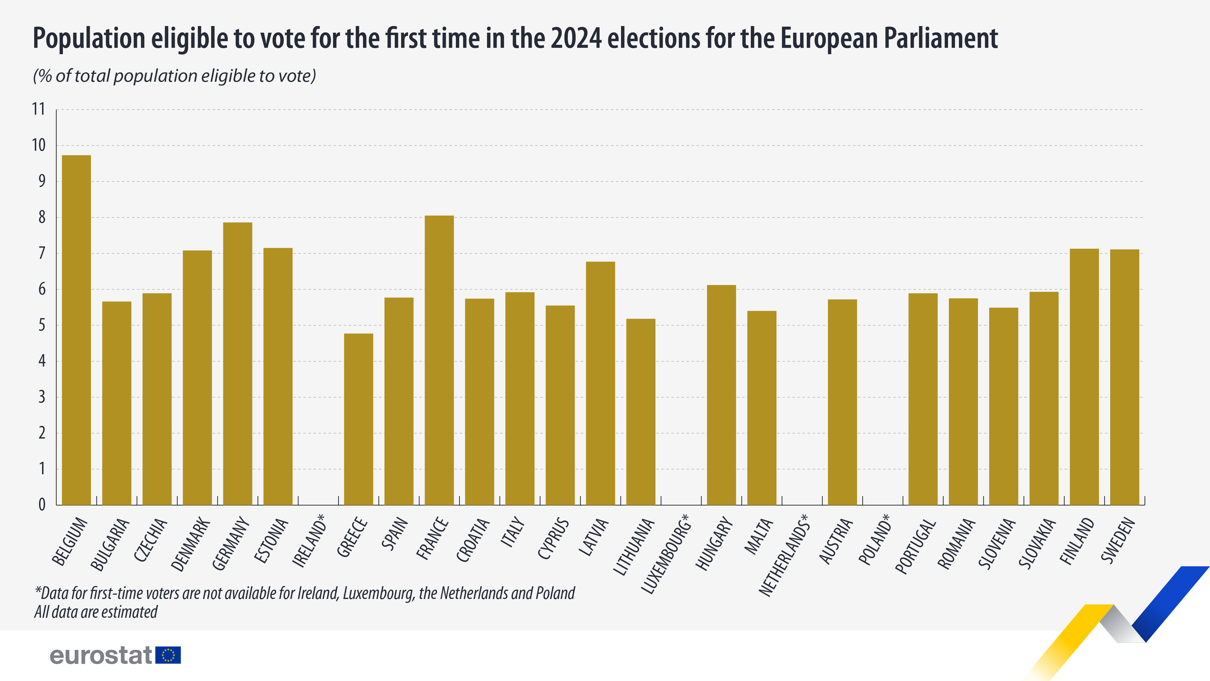 bar chart: population eligible to vote for the first time in the 2024 elections for the European Parliament (as % of total population eligible to vote)